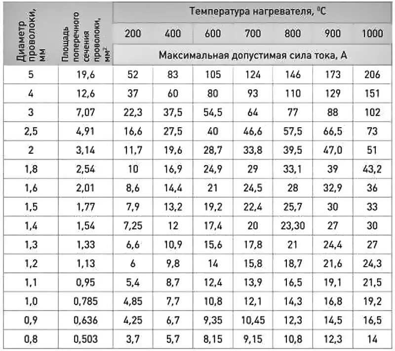 Таблица нагрева нихромовой проволоки. Калькулятор нихромовой проволоки для нагревателя. Таблица сопротивления нагревательных ТЭНОВ. Таблица мощности и сопротивления ТЭНОВ. Время максимального нагрева