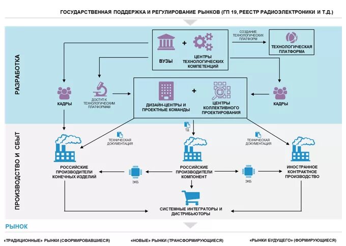 Стратегии развития радиоэлектронной промышленности РФ до 2030 годах. Стратегия развития электронной промышленности Российской Федерации. Стратегия развития электронной промышленности на период до 2030 года. Структура электронной промышленности.