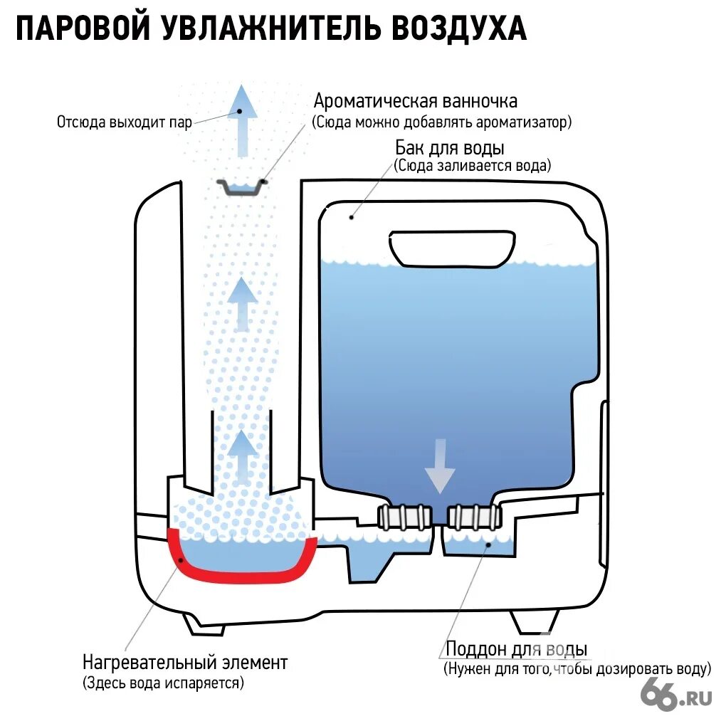 Увлажнение воздуха водой. Емкость с водой для увлажнения воздуха. Вода для увлажнителя воздуха. Принцип подачи воды в увлажнителе. Принцип работы увлажнителя воздуха для квартиры.