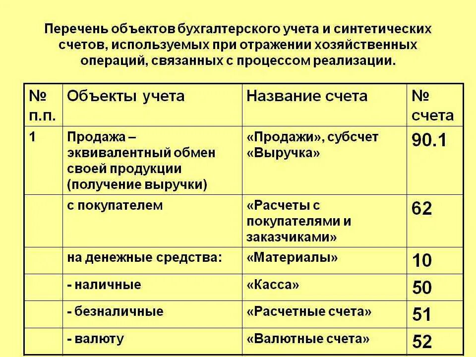 Бухгалтерские проводки. План счетов хозяйственных операций. Перечень счетов бухгалтерского учета с субсчетами. Операции счета бухгалтерского учета.