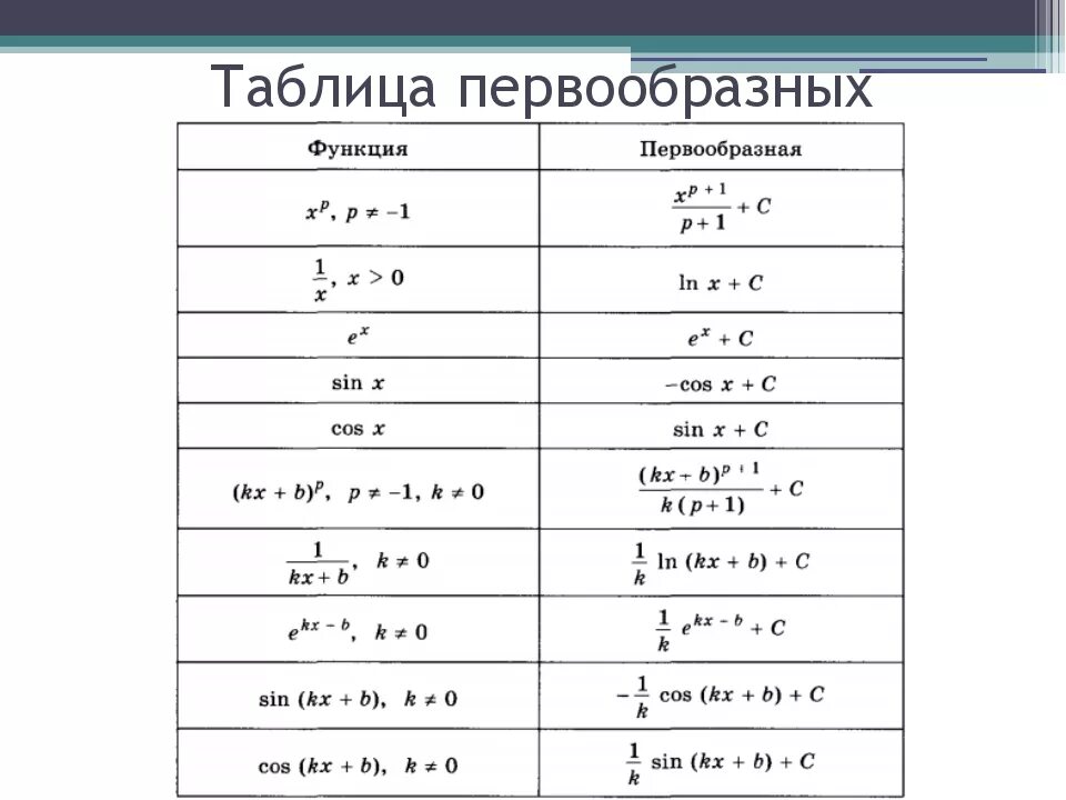 F функция математика. Первообразная сложной функции формула. Формулы первообразных функций. Таблица первообразных сложных функций. Таблица первообразных 11 класс Алимов.