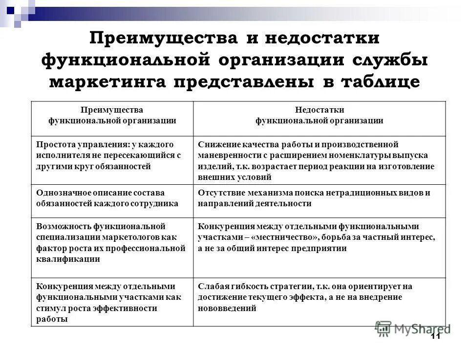 Достоинства и недостатки в организации маркетинговой деятельности. Достоинства и недостатки структур служб маркетинга. Преимущества и недостатки маркетинга в организации. Достоинства и недостатки структур управления. Функциональная организация маркетинга