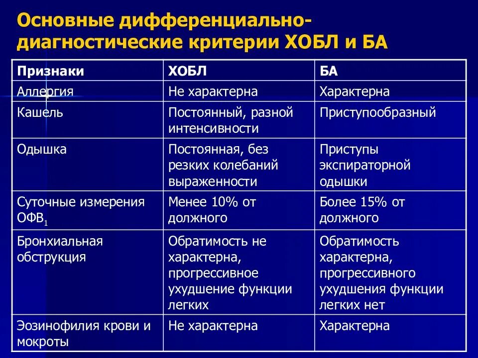 Диагнозы заболевания легких. Дифференциальная диагностика ХОБЛ И пневмонии таблица. Дифференциальный диагноз ХОБЛ И хронического бронхита. Диф диагноз астмы и ХОБЛ. Дифференциальная диагностика приступа бронхиальной астмы и ХОБЛ.