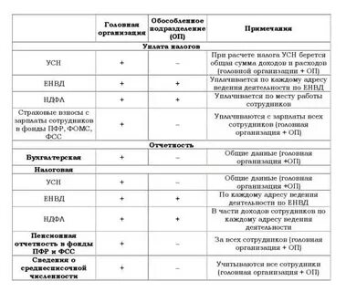 Открытие филиала при усн