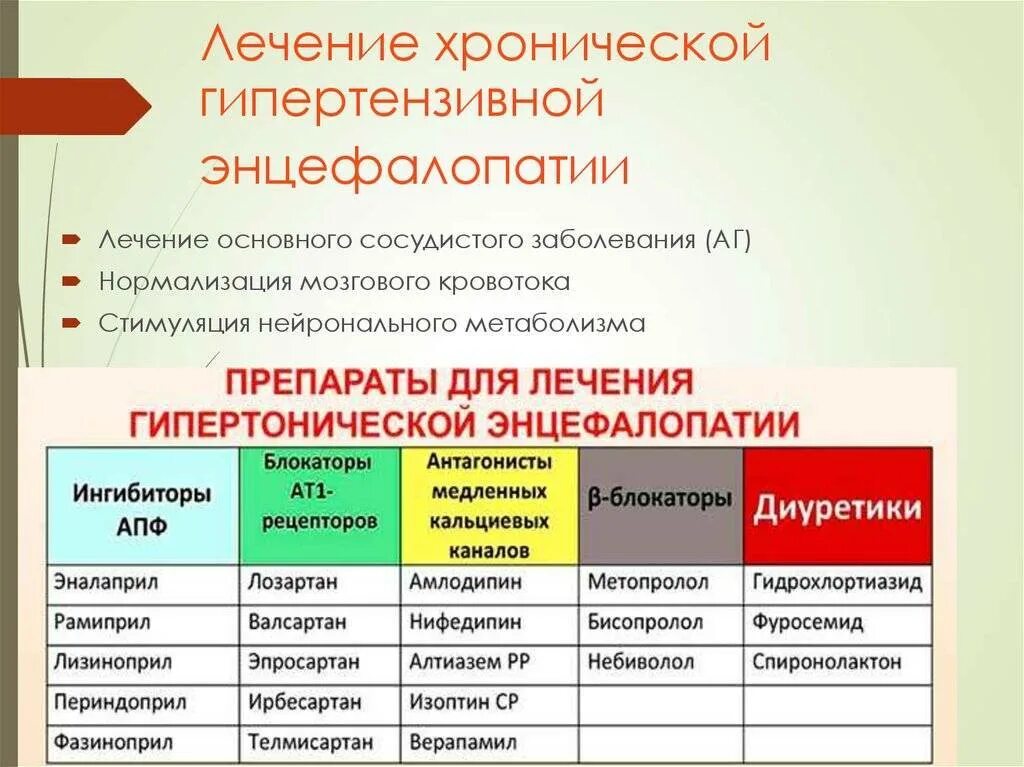 Препараты от энцефалопатии мозга. Гипертензивная энцефалопатия. Гипертензивная энцефалопатия и дисциркуляторная. Препараты при энцефалопатии. Энцефалопатия клинические проявления.