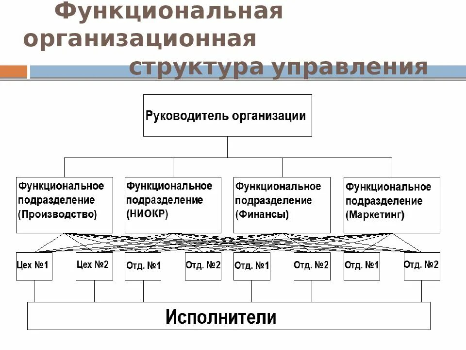 Основные компоненты проектирования. Линейно-функциональная схема управления строительной компании. Проектирование организационной структуры схема. Линейная функциональная линейно-функциональная матричная схема. Проектная организационная структура управления.