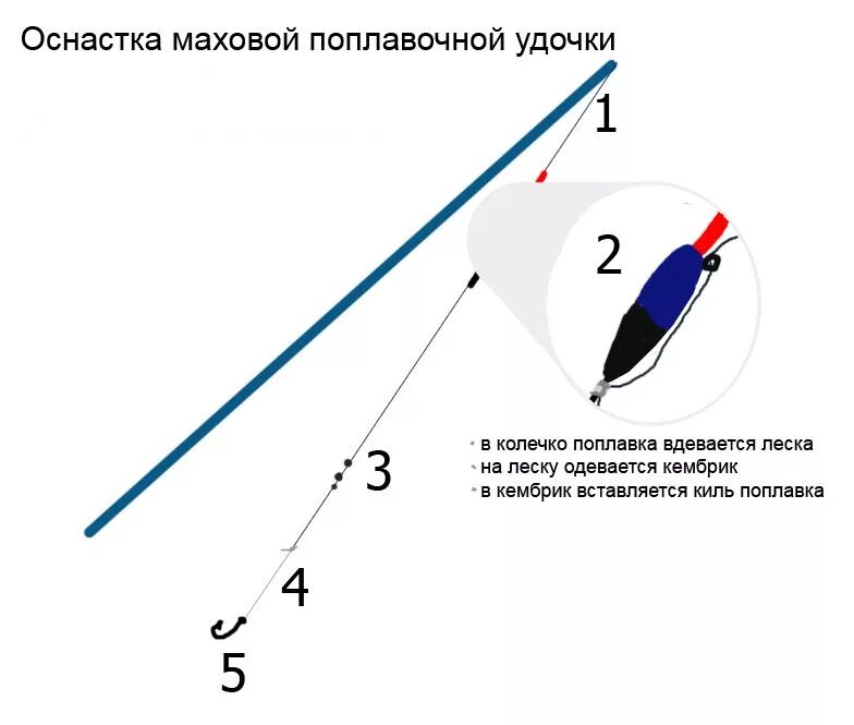 Как собрать маховую удочку