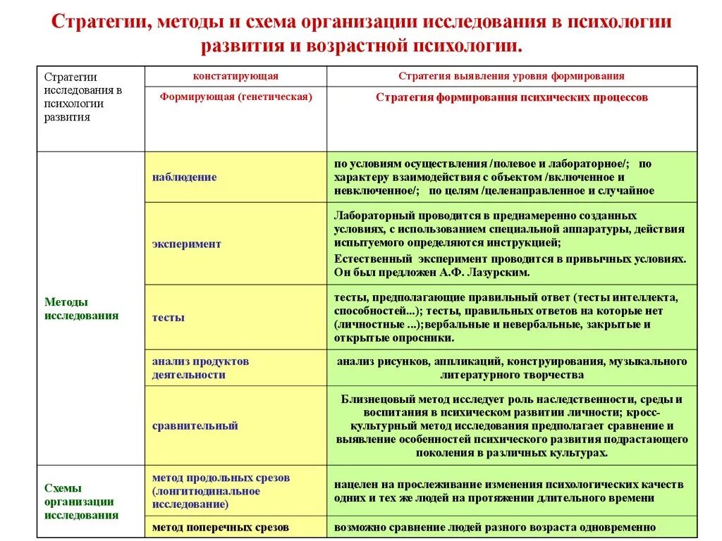 Метод наблюдения в возрастной психологии. Методики исследования возрастная психология. Метод исследования в психологии наблюдение. Метод возрастной психологии это. Метод опроса в возрастной психологии.