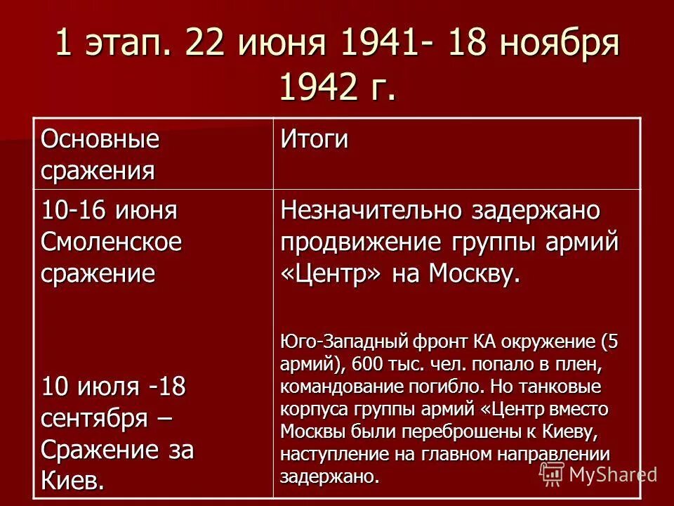 Смоленское сражение 1941 кратко итоги. Результат смоленского сражения. Смоленское сражение 10 июля-10 сентября 1941 карта. Битва под смоленском 1941 командование. Смоленская битва сентябрь 1941.