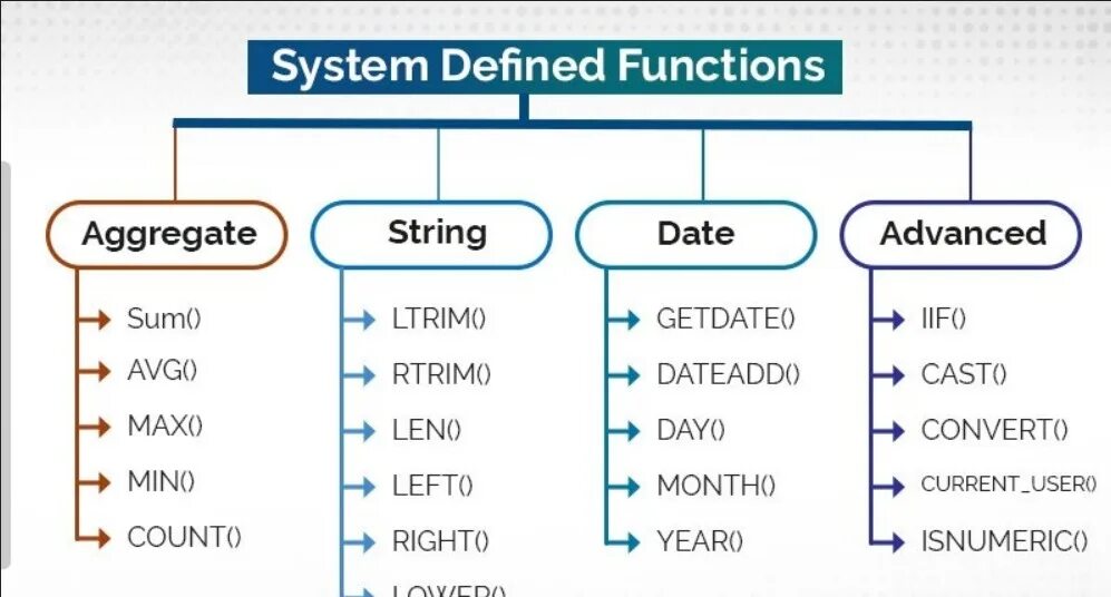 Функции MYSQL. Функция Upper SQL. Function SQL. MYSQL aggregate functions. Cast function