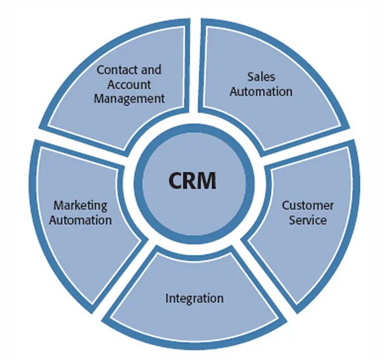 CRM. СРМ система. CRM для бизнеса. CRM маркетинг. Ис crm