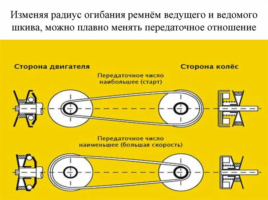 Ведущий шкив и ведомый шкив. Расчет крутящего момента ведущего и ведомого шкива. Ведущий шкив и ведомый расчет оборотов. Передаточное число ведущего и ведомого шкивов.