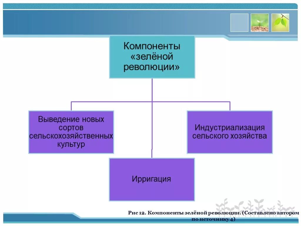 Компоненты зеленой революции. Компонентыелёной революции. три основных компонента зеленой революции. основные компоненты зеленой революции.
