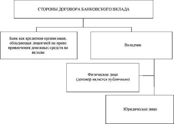 Схема договора банковского вклада. Договор банковского вклада схематично. Правовое регулирование договора банковского вклада. Стороны банковского счета