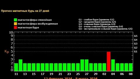 Магнитные бури в октябре 2024г в твери