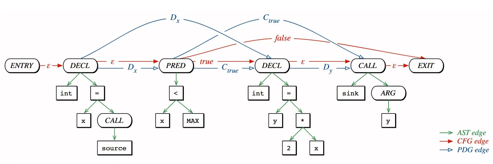 Coding properties