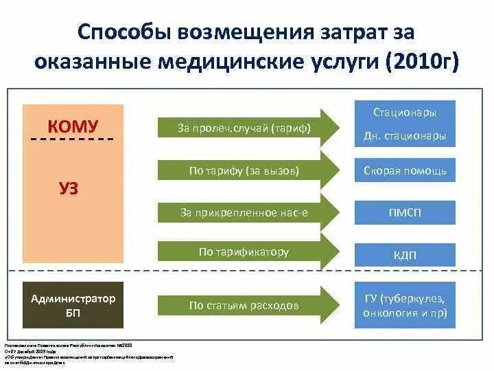 Способы возмещения затрат. Способы возмещение издержек. Метод возмещения, компенсации издержек. Способы оплаты мед услуг. Возмещение медицинских расходов