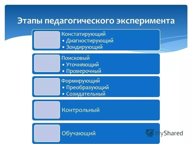 Этапы педагогического эксперимента. Этапы педагогического опыта. Этапы психолого-педагогического эксперимента. Этапы проведения педагогического эксперимента. Метод эксперимента этапы