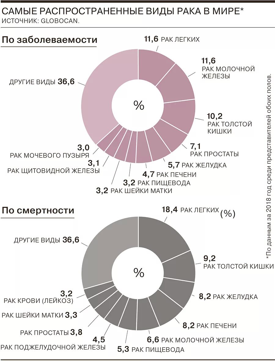 Росстат статистика онкологии простаты. Распространенные онкологические заболевания. Самые распространенные виды онкологии. Структура онкологических заболеваний. Самое распространенное заболевание в мире