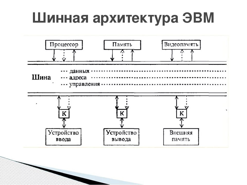 Шины данных виды. Шинная (магистральная) архитектура эвм. шины расширения эвм. шина эвм схема. шинные структуры эвм.