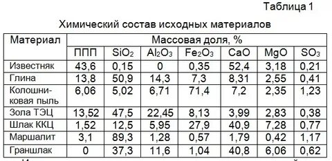 Зола состав химический
