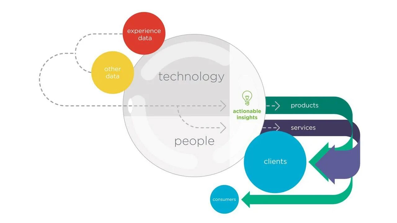 Client experience. Уровень удовлетворенности клиентов. Client experience. Client experience. Experience фото.