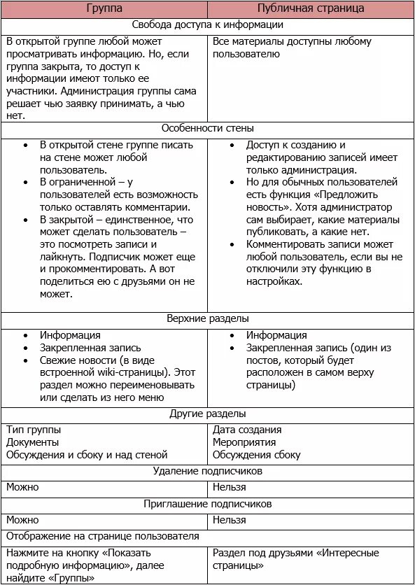 Отличие сообщества от публичной страницы. Отличие группы от публичной страницы ВКОНТАКТЕ. Чем отличается группа от сообщества ВКОНТАКТЕ. Чем отличается публичная страница от группы в ВК. Чем отличаются группы вк