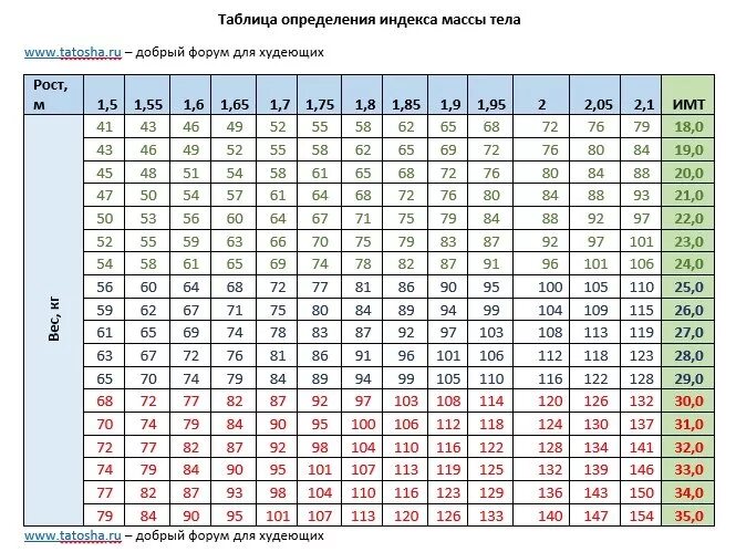 Индекс масса тела и рост рассчитать. Таблица расчета индекса массы тела для детей. ИМТ У детей норма таблица. Таблица нормы массы тела. Индекс массы тела дети таблица.