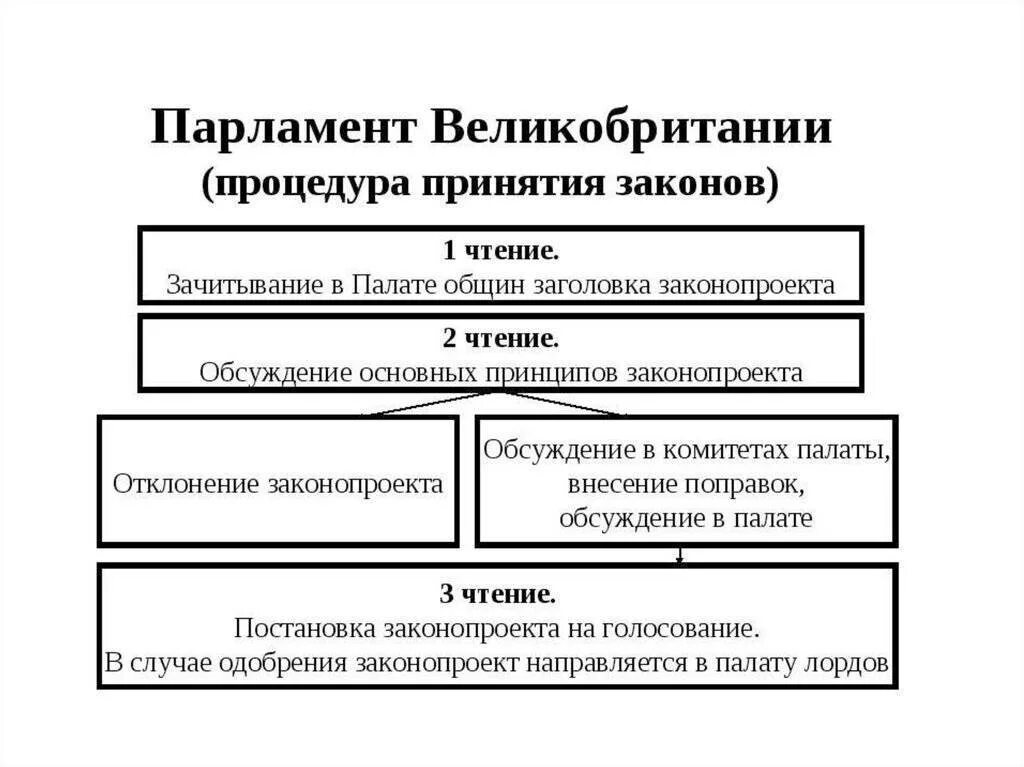 Каковы функции парламента. Принятие законов в великобритании. палаты парламента великобритании схема. структура парламента в англии компетенция. структура парламента великобритании схема.