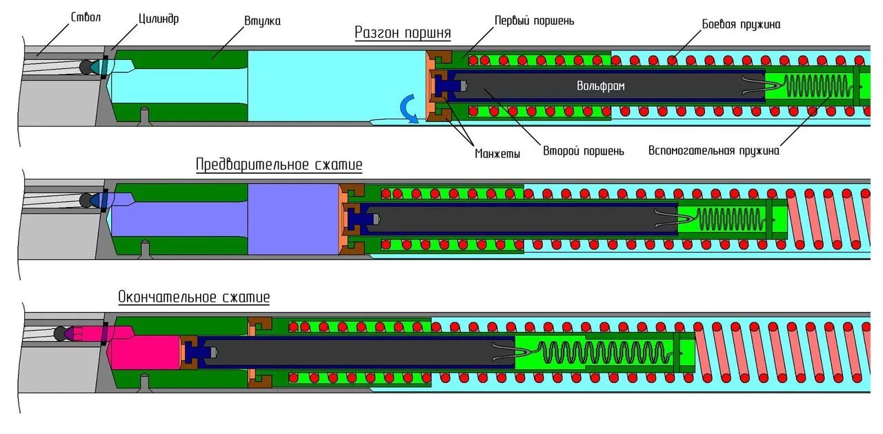 Как увеличить поршень. Поршень для пневматической винтовки ИЖ. Ход поршня для ПСП пневматики. Пружинно-поршневая пневматика (ППП). Модернизация пневматической винтовки.