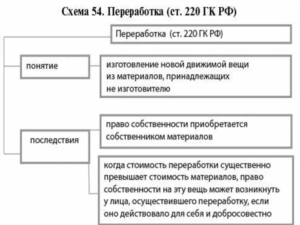 Тест гк рф. Переработка в гражданском праве. Примеры вещей в гражданском праве. Пример переработки в гражданском праве.