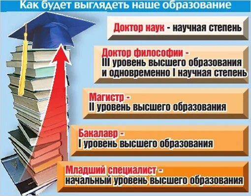 Бакалавр это. Уровни образования бакалавр Магистр специалист. Уровень образования магистратура. Магистратура степень образования. Степени образования бакалавр магистратура.