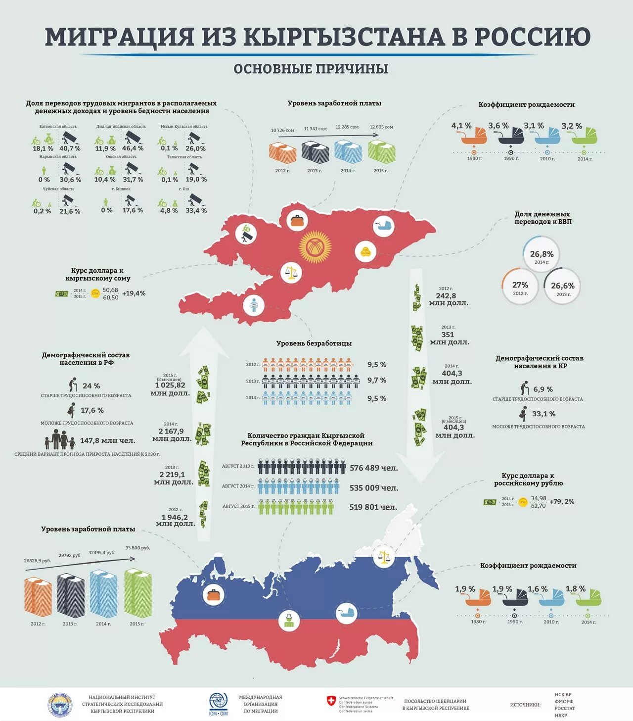 Сколько киргизов в россии. Миграция в Кыргызстан из России. Миграция в России инфографика. Мигранты из Кыргызстана в России. Карта миграции России 2020.
