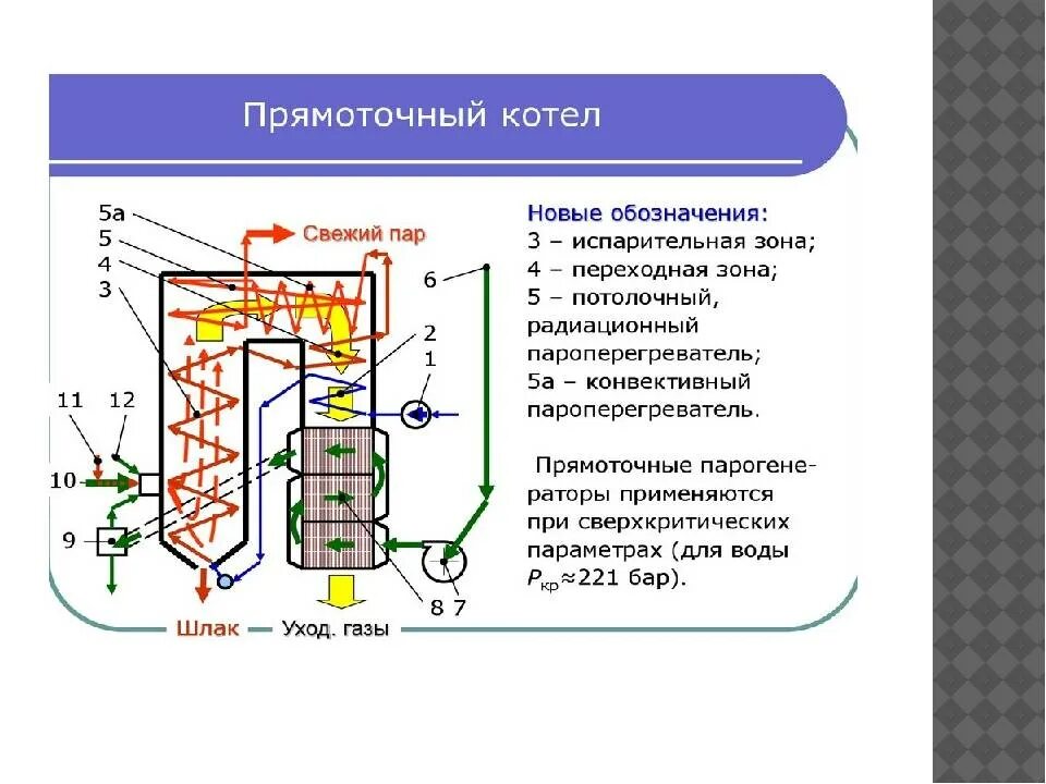 Типы паровых котлов