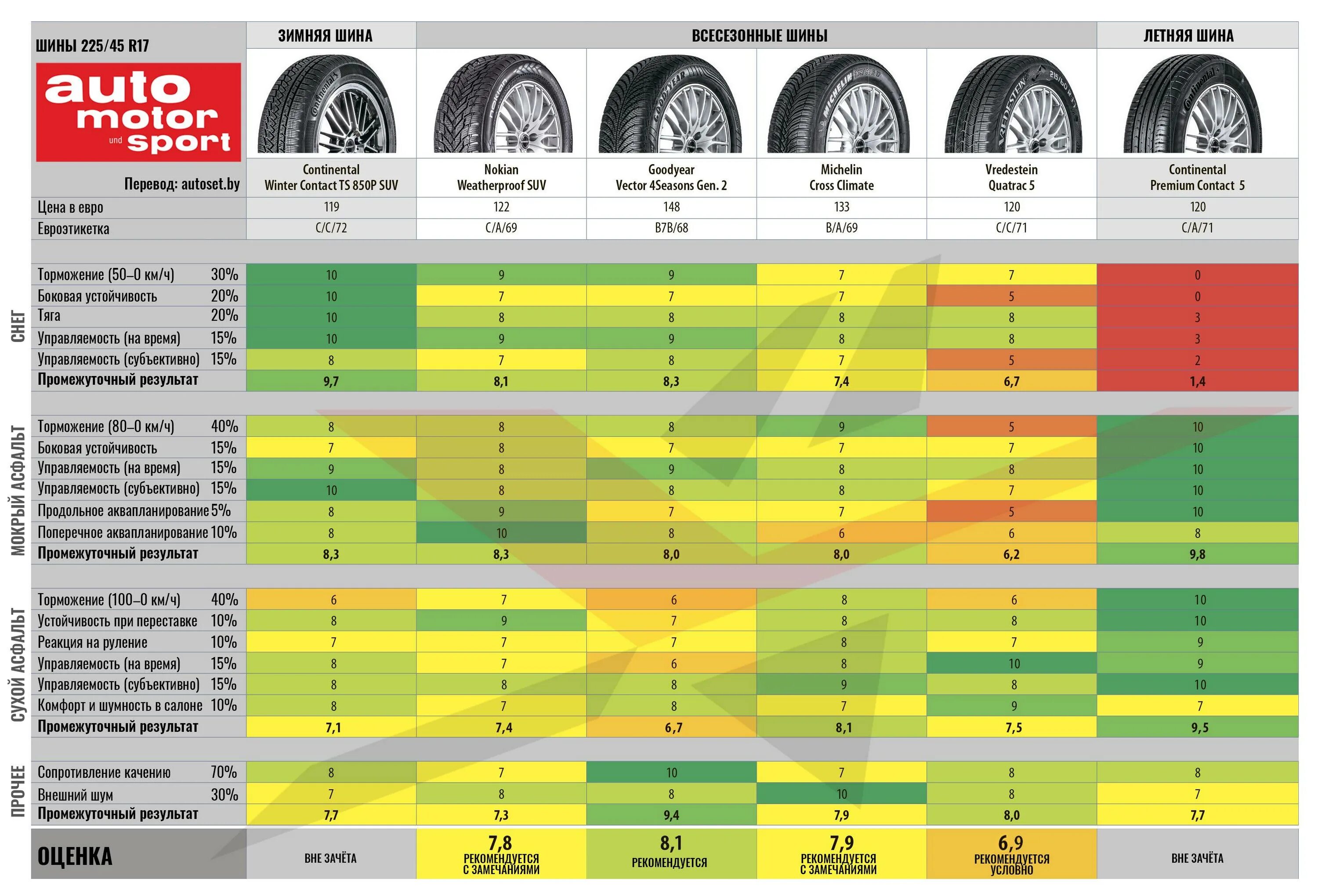 Тест летних шин 215/60 r17 для кроссоверов 2020. Летние шины 215/65 r16 для кроссоверов. Тест летних шин 215/60 r17 для кроссоверов 2021. Шины 225 65 r17 лето для кроссоверов МТ.