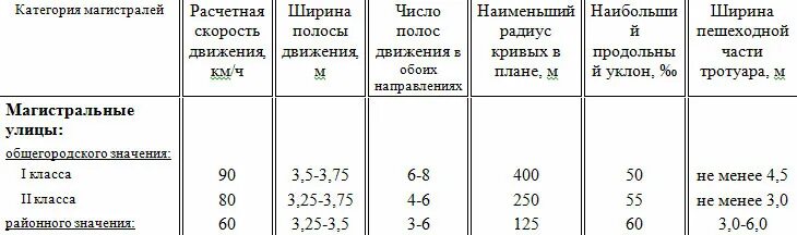 Ширина полосы дороги по гост. Минимальная ширина полосы. Ширина полосы по ГОСТУ В городе. Размер полосы движения. Минимальная ширина полосы движения.