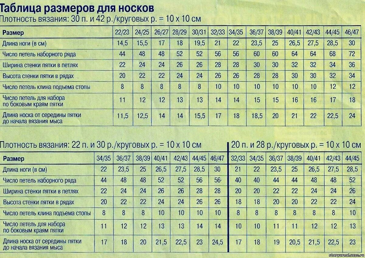 Вяжем носки 44 размер. Таблица для вязания детских носков спицами по размерам. рассчитать количество петель для вязания носков на 5 спицах. таблицы расчета петель для носков на 5 спицах. таблицы расчета петель при вязании носков на 5 спицах.