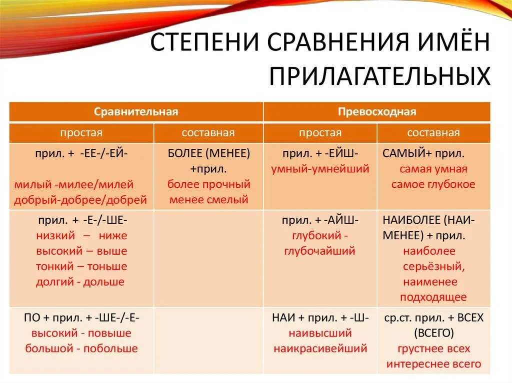 Самостоятельная работа степени сравнения имен прилагательных. Имя прилагательное сравнительная степень превосходная степень. таблица сравнительная и превосходная степени имён прилагательных. сравнительные формы прилагательных в русском языке. степени прилагательных в русском языке таблица.