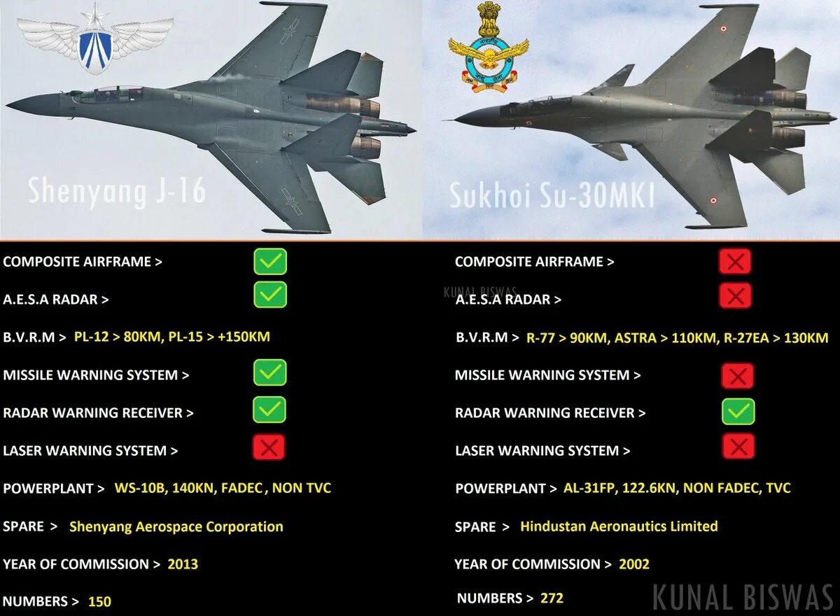 Самолёт Су-30 технические характеристики. Су-30 ВВС НОАК. Су-27 истребитель ТТХ. Су 27 Су 30 Су 35 отличия. 9 и 16 сравнение