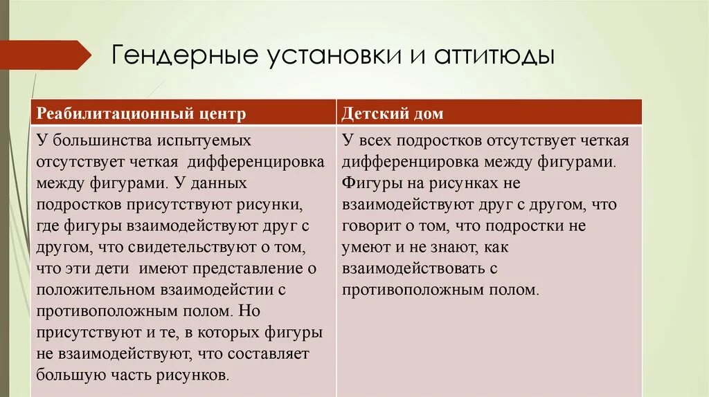 Результаты гендерного