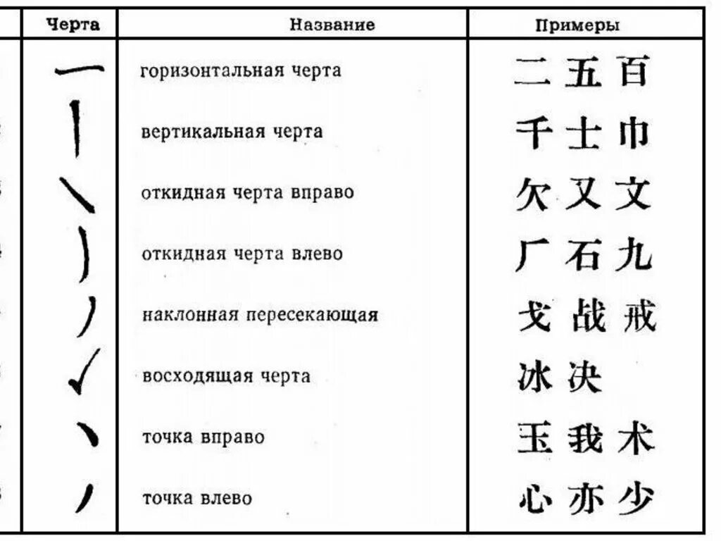 Изучения иероглифы. Черты китайских иероглифов. Основные иероглифические черты китайского. Черты иероглифов в китайском языке. Название черт в китайских иероглифах.