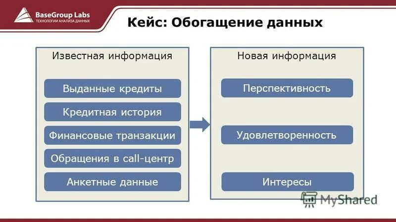 Известная информация новая информация. Информация и её свойства. Обогащения данных скоринга. Нфо. Обогащение банков.