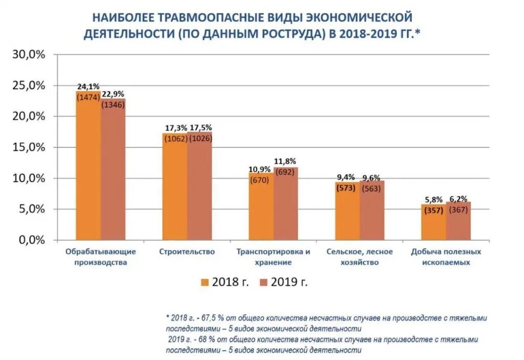 Статистика производственного травматизма в России в 2020 году. Статистика производственных травм 2021. Статистика по травматизму производственному в России. Статистика производственного травматизма в России в 2022 году таблица. Производство в рф 2019