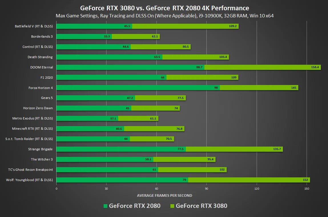 Видеокарты для рендеринга. GEFORCE RTX 3080. NVIDIA RTX 3080. График производительности видеокарт RTX. GEFORCE 3080 DLSS.