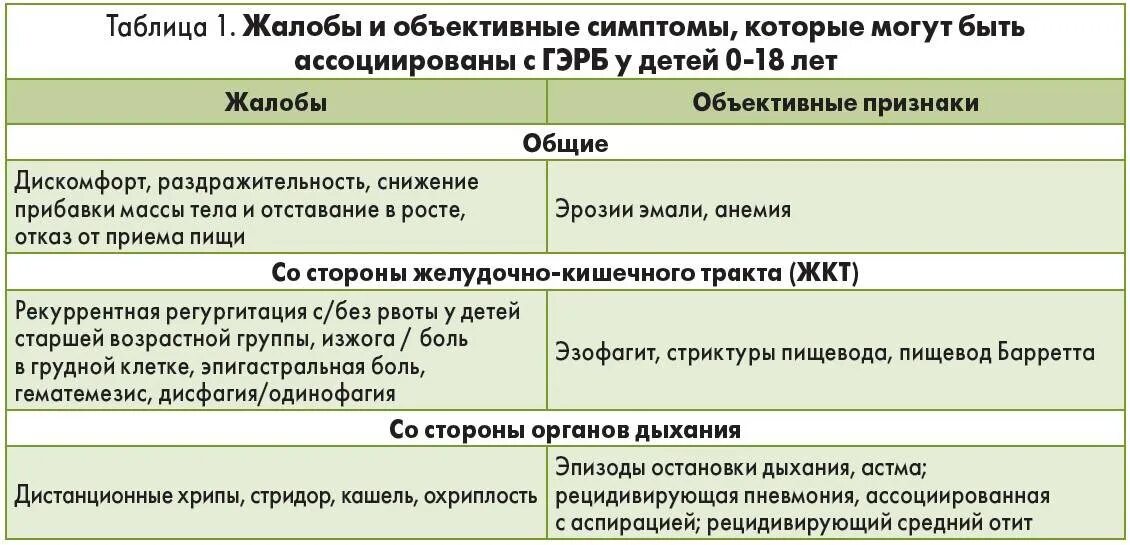 Диагностика ГЭРБ У детей. ГЭРБ жалобы. Классификация ГЭРБ У детей. Гастроэзофагеальная рефлюксная болезнь жалобы. Лечение эзофагита пищевода схема лечения