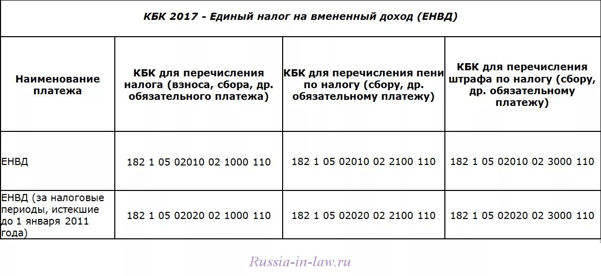 Код бюджетной классификации штрафы. Коды бюджетной классификации для налогов штрафов пени. Уплата страховых взносов по годам. Кбк по ндфл в 2022 году для ип за сотрудников. Страховые взносы на обязательное пенсионное страхование таблица.