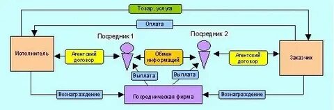Связь через посредников