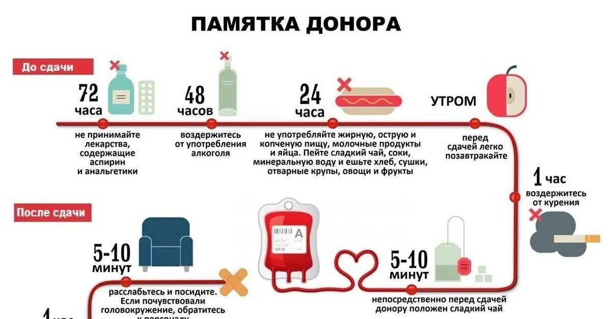 За сколько до анализов нельзя пить. Памятка донору. Памятка донору перед сдачей крови. Памятка донора крови. Памятка донору после сдачи крови.