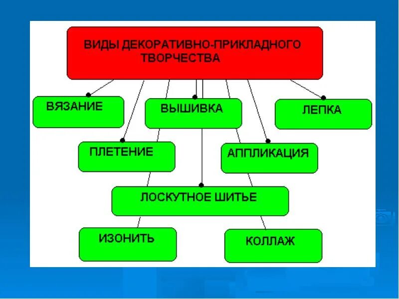 Виды творчества с примерами. Виды декоративно прикладного искусства. виды декоративно-прикладного творчества. виды декоративно-прикладного искусства таблица. виды художественного творчества.