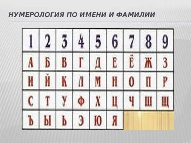 Формула вычисления числа имени. Нумерология по имени и фамилии. Формула вычисления числа имени. Таблица нумерологии имени. Калькулятор чисел.
